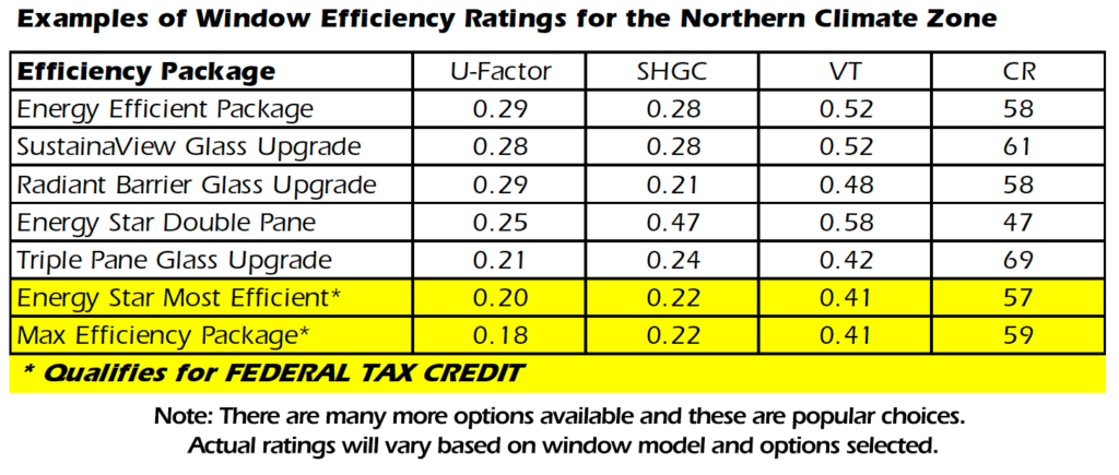 Window Universe Efficiency ratings in Columbus, OH for the Northern region.